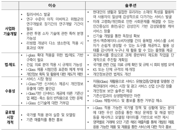 글래스 기반 인터랙티브 모듈·서비스의 솔루션 도출 결과