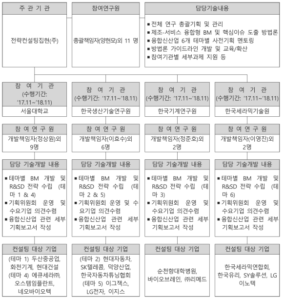 연구개발 추진체계