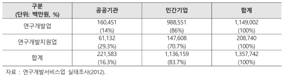 연구개발서비스업 시장규모