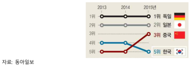 주요국 제조업경쟁력지수(CIP) 순위