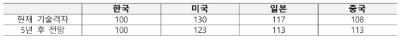 국가별 4차 산업혁명 관련 산업 기술격차