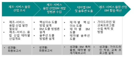 연구추진 프로세스