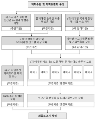 연구 추진체계