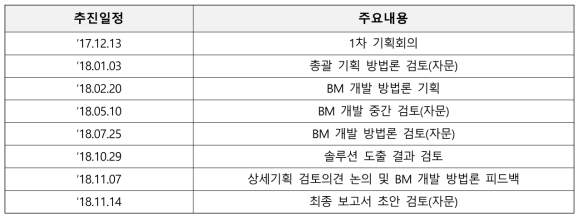 총괄 기획 및 자문위원회 추진경과