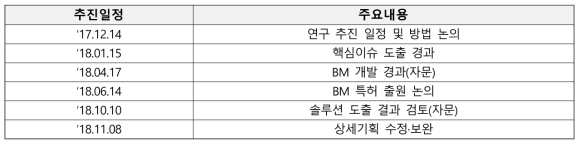 ‘차량용 인터랙티브 모듈·서비스’ 테마 기획 및 자문위원회 추진경과