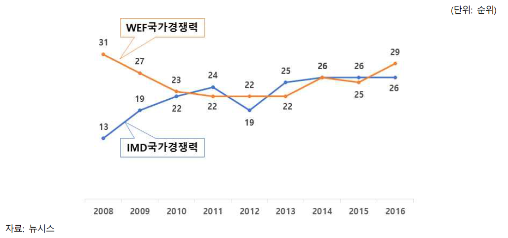 국가경쟁력 변화 추세