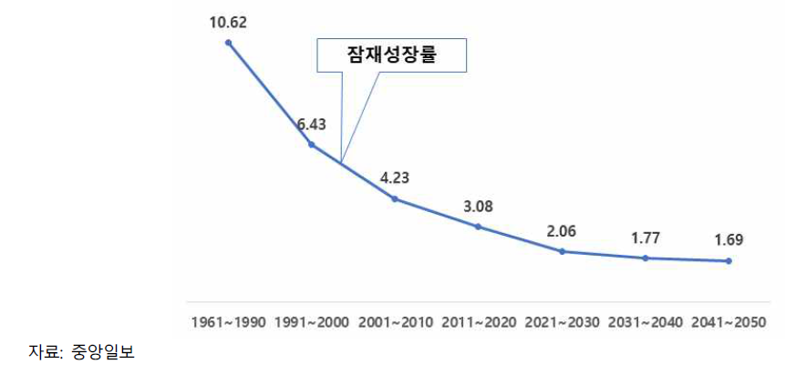 잠재성장률 전망 변화