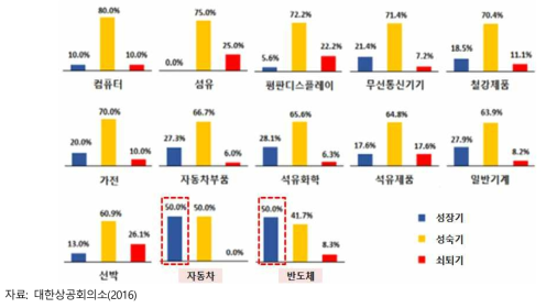 업종별 주력산업의 수명주기 현황