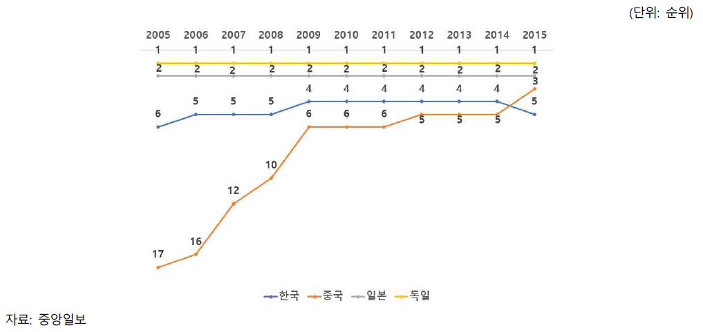 주요국 제조업경쟁력지수(CIP) 순위