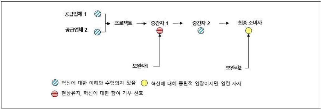 산업 생태계 가치청사진 기본형 구조