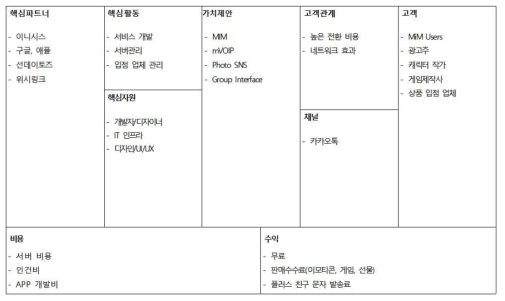 BM 캔버스 예시(카카오톡)