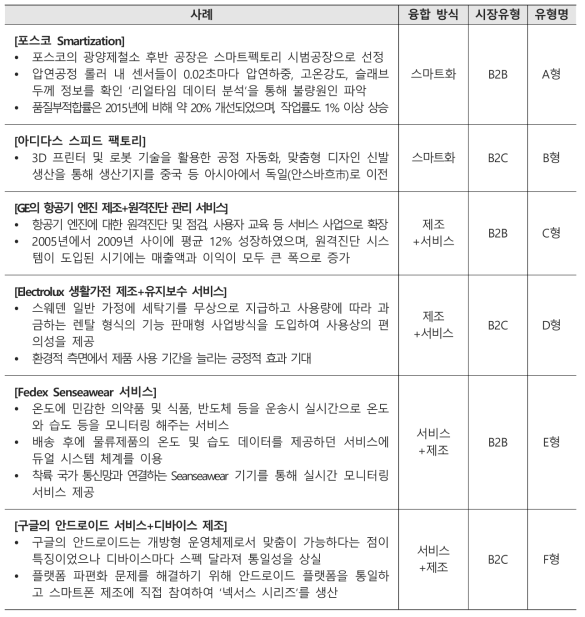 제조-서비스 융합 산업 유형화