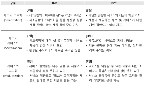 제조-서비스 융합 산업 유형별 BM 특징