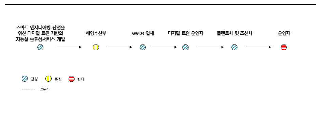 디지털 트윈 기반 지능형 솔루션 서비스의 제조-서비스 융합 산업 생태계 가치청사진