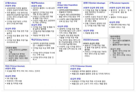 디지털 트윈 기반 지능형 솔루션 서비스의 BM 린 캔버스(2차)