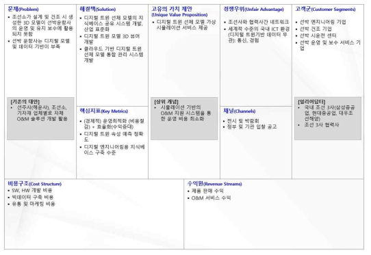 디지털 트윈 기반 지능형 솔루션 서비스의 BM 린 캔버스(3차)