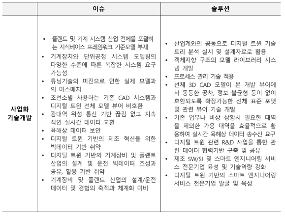 디지털 트윈 기반의 지능형 솔루션·서비스의 솔루션 도출 결과