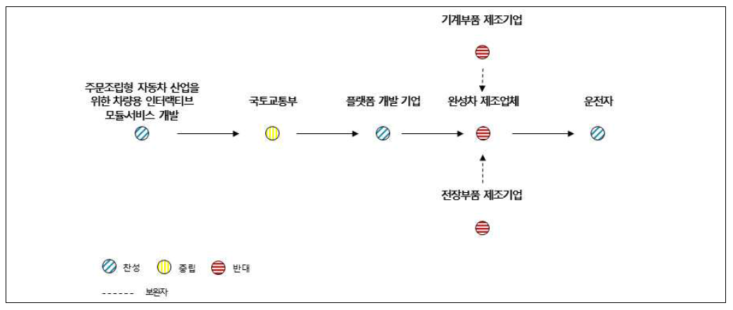 차량용 인터랙티브 모듈·서비스의 제조-서비스 융합 산업 생태계 가치청사진