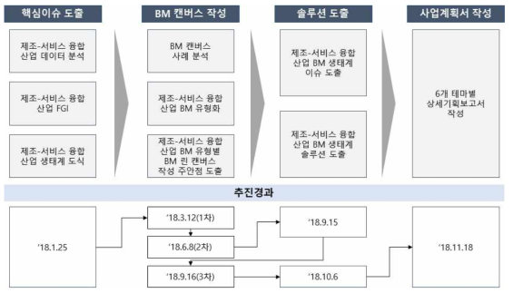 뉴로융합 시스템·서비스 추진프로세스 및 일정