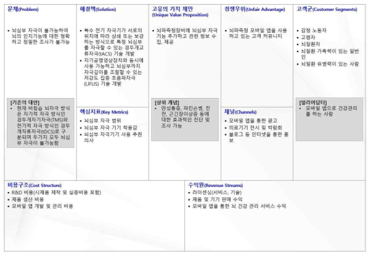 뉴로융합 시스템·서비스의 BM 린 캔버스(3차)