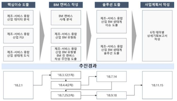 모듈확장형 Dental Studio 기획 추진프로스세스 및 일정