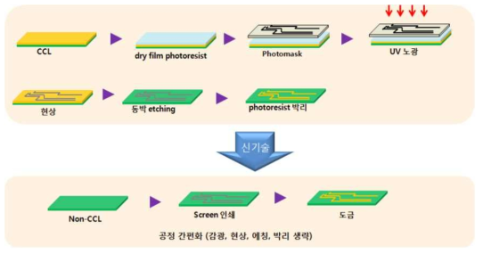 PCB 회로 제작용 도금가능 copper/silver hybrid paste 개발 기술의 개요