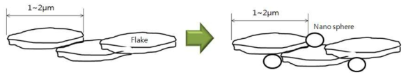 전도성 powder 전도도 향상과 도금성 flake type과 nan sphere 의 혼합형태