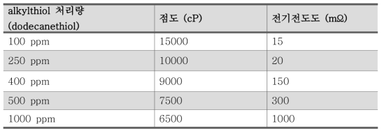 dodecanethiol의 화학적 표면 처리 후의 특성값—선행연구