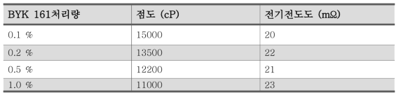 BYK161의 물리적 표면 처리 후의 특성값- 당사의 기존연구 측정값