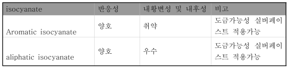 aliphatic 과 aromatic isocyanate의 물성 비교