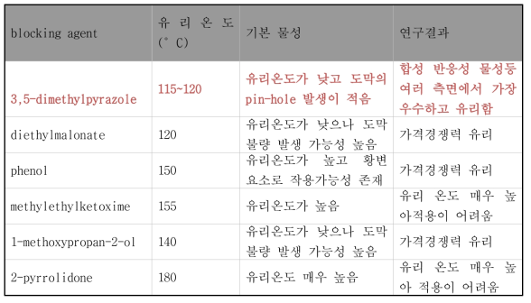 1액형 경화제 제조에 사용된 blocking agent의 물성 비교