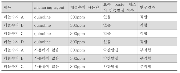 상업화된 페놀수지를 통한 구리의 내산화성 연구 결과