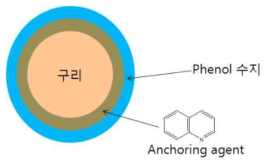 페놀수지를 도포한 내산화성의 Cu 미립자