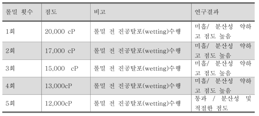 도금성paste 제조시 롤밀횟수와 점도의 상관관계 연구 결과