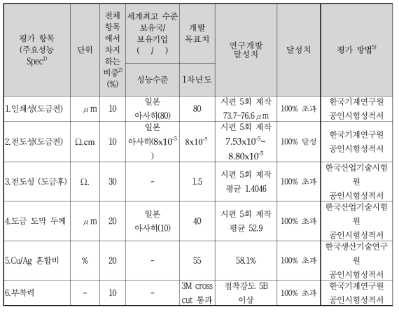 정량적 항목의 연구개발 달성 값