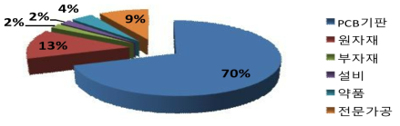 PCB 제조에 있어서 원가 구성표 (출처: KPCA(한국전자회로산업협회)