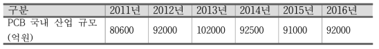 국내PCB산업규모 (출처자료: 한국전자회로산업협회 2016년 보고서)