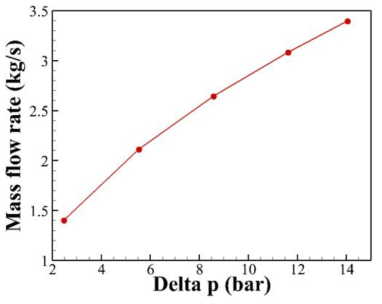 입출구 압력차이에 따른 유량