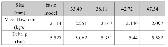홀의 크기에 따른 유량과 압력강하