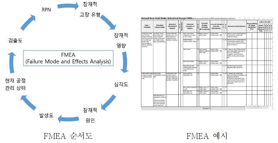 FMEA 순서 및 예시