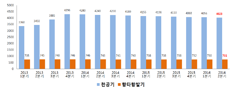 2013~2016 분기별 국내 등록장비 수량(대)