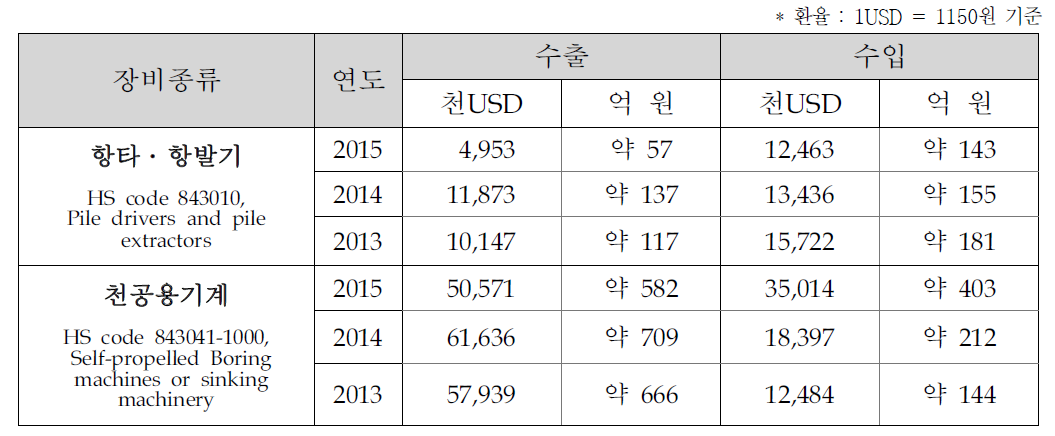 항타·항발기 및 천공기 국내수·출입 규모