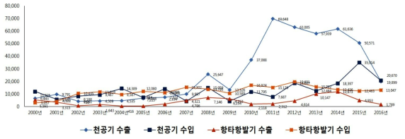 국내의 항타․항발기 및 천공기 수·출입 규모 변화추이 (천USD)2)