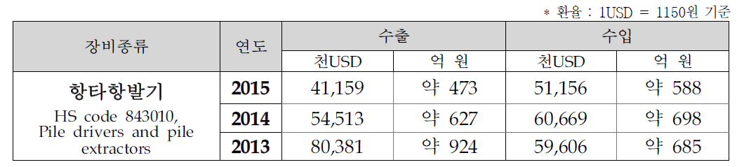 항타항발기 미국시장 수·출입 규모