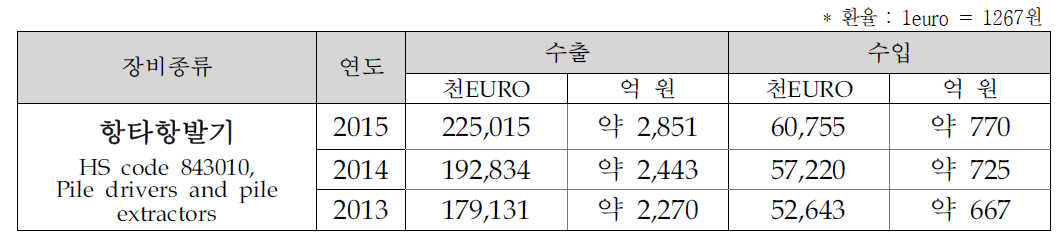 항타항발기 유럽시장 수·출입 규모