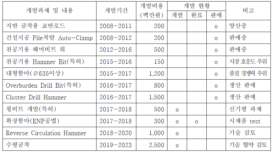 연구개발 실적