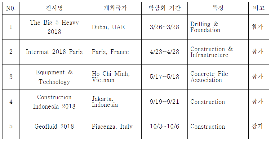 2018년도 전시회 참석 현황