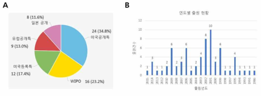 연도별 및 국가별 mRNA 관련 기술 특허 동향