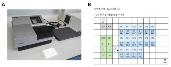 내독소(Endotoxin) 측정 장비(A) 와 LAL 시험 반응 개요도(B)