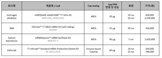 각 기업별 In vitro mRNA synthesis kit 비교표